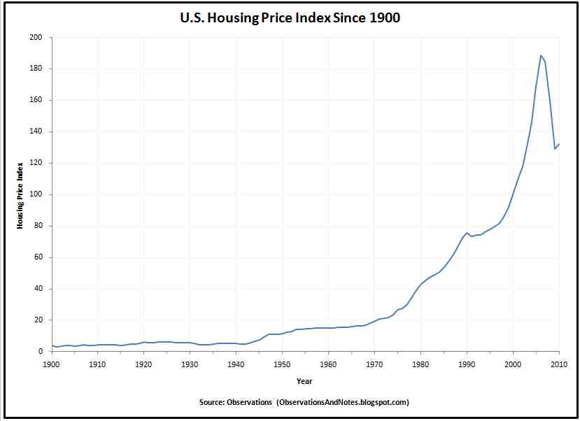 Home Value History Chart
